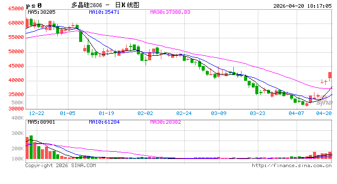 政策预期点燃情绪，多晶硅期货强势涨停