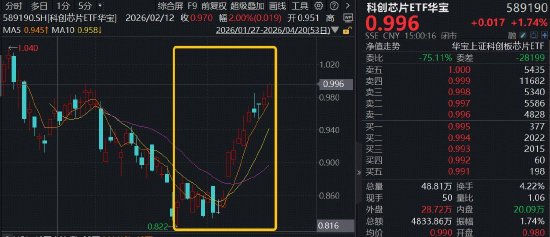 炸裂11连涨，算力芯片双龙头猛攻！华宝基金科创芯片ETF（589190）再涨1.74%，机构：看好行情持续性