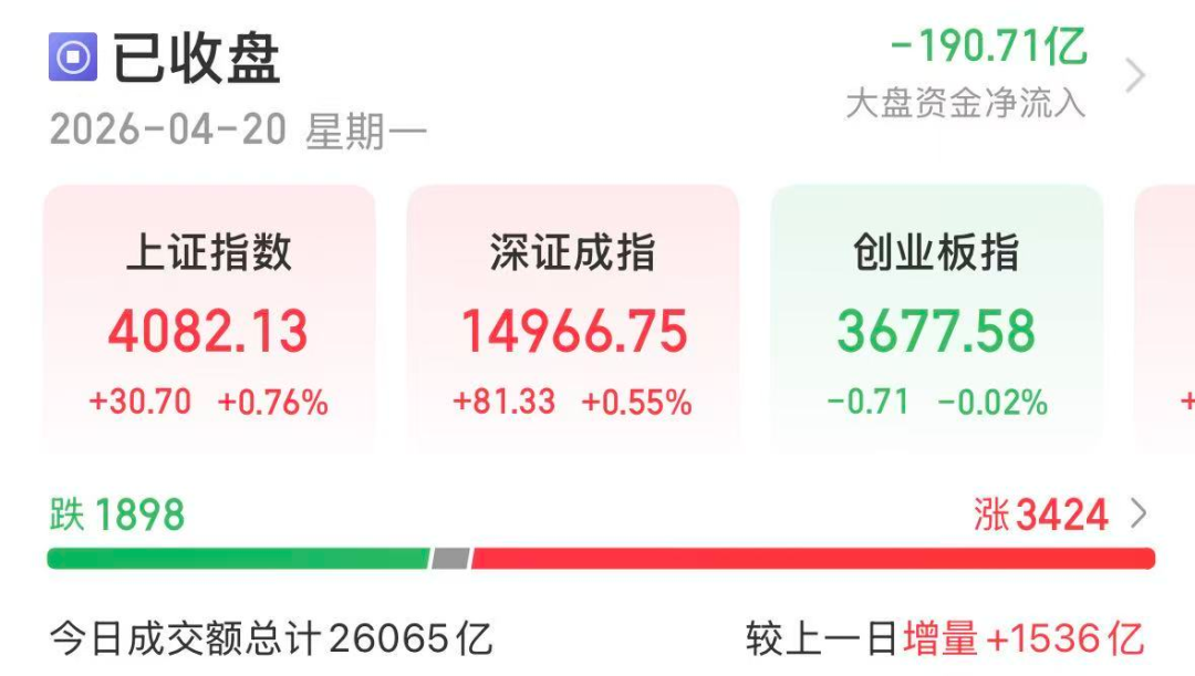002297，6连板！4月机构调研火爆：22股获百家扎堆，19股净利翻倍（附股）