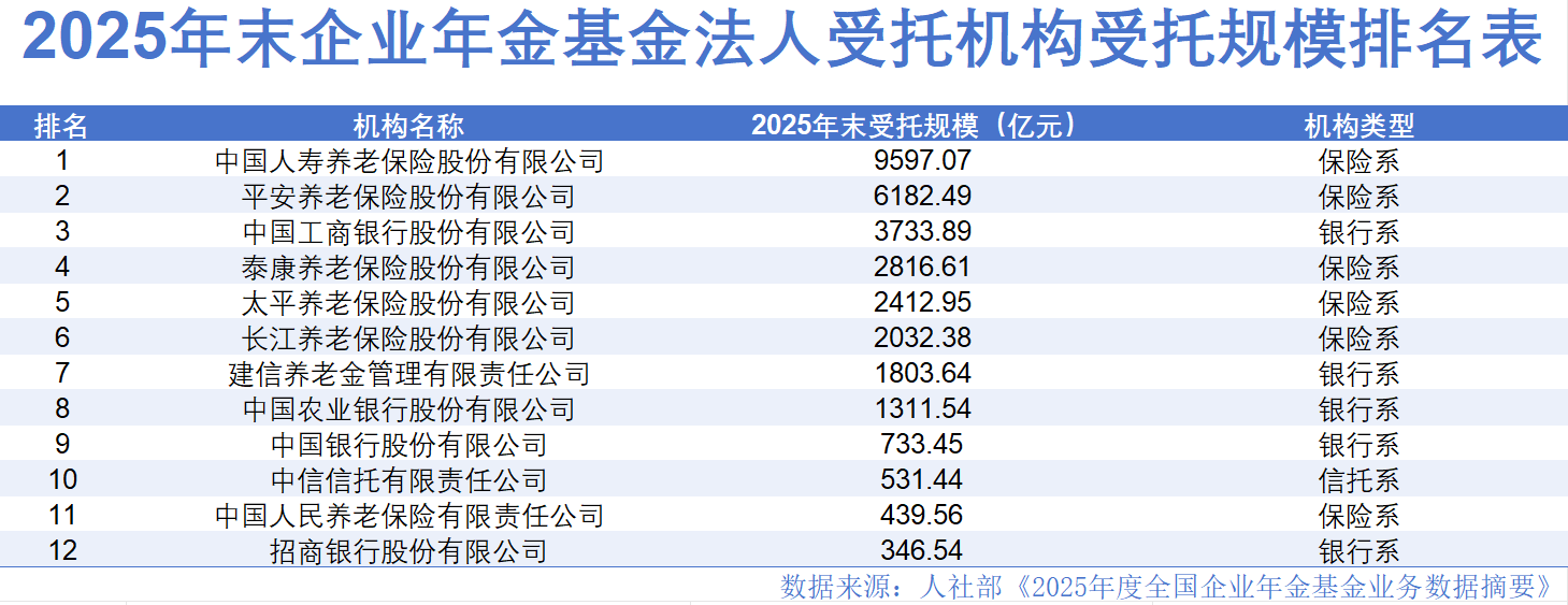 4万亿企业年金攻防战！国寿养老、平安养老领跑