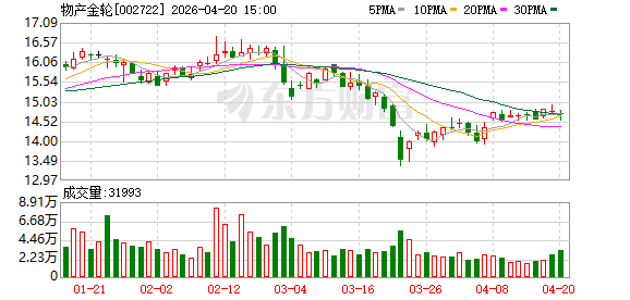 物产金轮：一季度归母净利润约4123万元 同比增29.19%