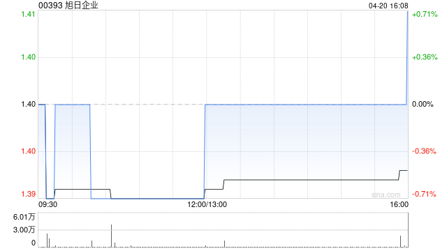 旭日企业获董事长杨振鑫增持2.8万股 每股作价1.4港元
