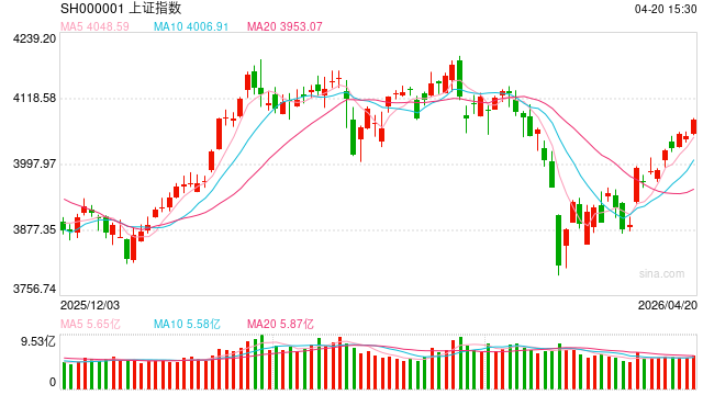 三大积极因素支撑    上证指数逼近4100点