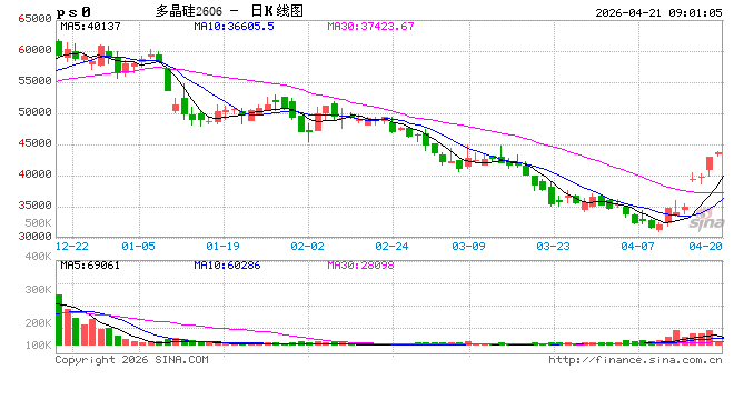 突然爆发！多晶硅期货多个合约涨停，原因是......