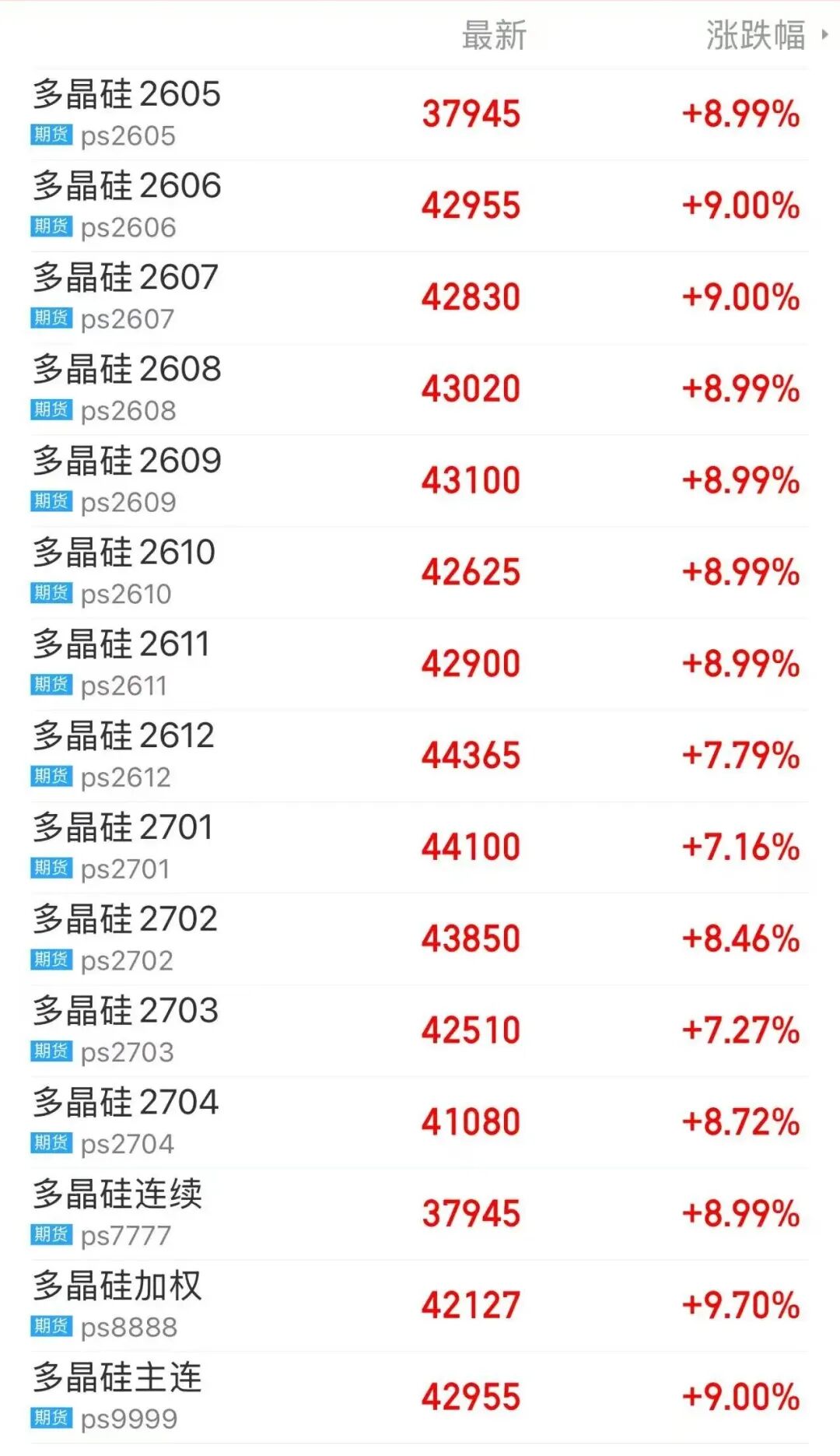 突然爆发！多晶硅期货多个合约涨停，原因是......