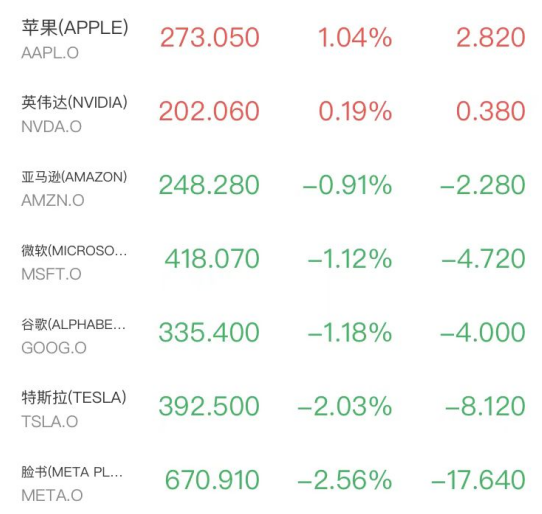 纳指连涨终结！半导体板块强势新高，美油大涨近7%，特朗普威胁采取军事行动