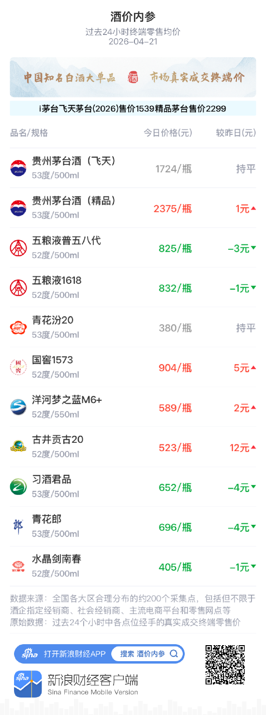 酒价内参4月21日价格发布：水晶剑南春小幅回落1元