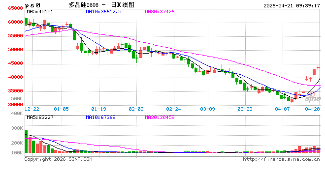 快讯：多晶硅主力合约日内涨幅达6.00%，现报44155元/吨