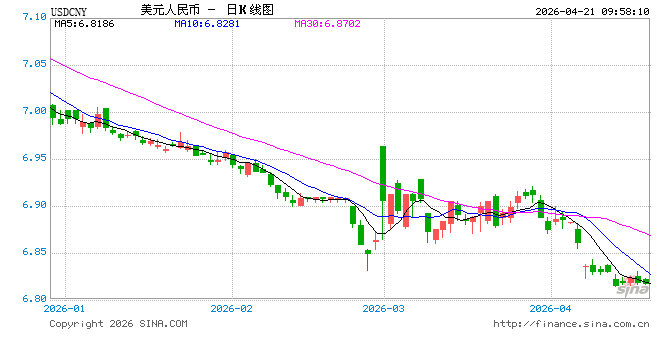 人民币兑美元中间价报6.8594，上调54点