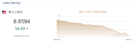 人民币兑美元中间价报6.8594，上调54点
