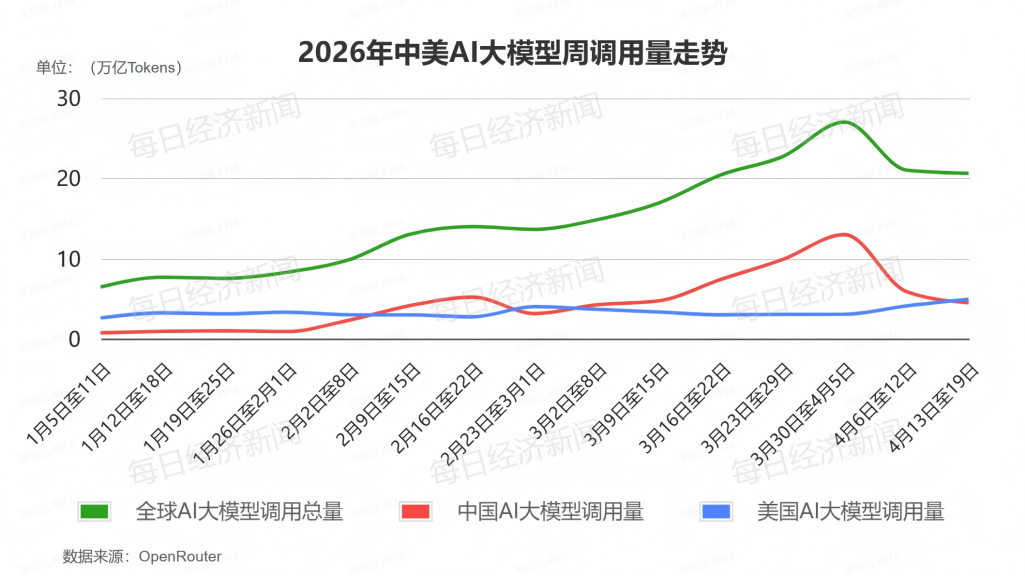 涨十周后连降两周！全球AI大模型Token调用量遭遇逆转，谁在为AI算力涨价买单？