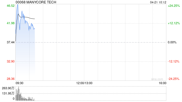 MANYCORE TECH：悉数行使超额配股权