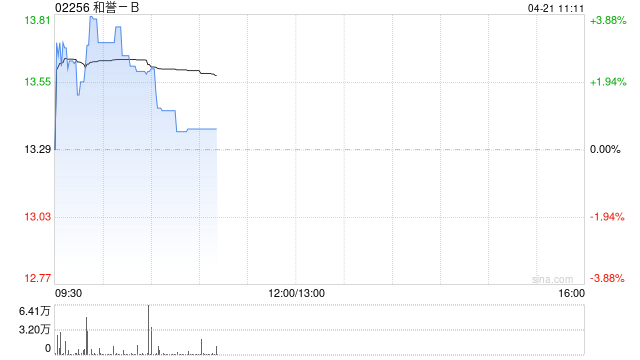 和誉-B拟按每股12.18港元配股 净筹约5.17亿港元