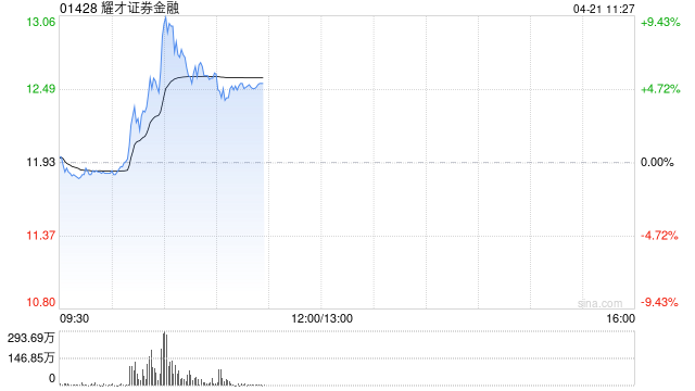 耀才证券金融盘中涨超9% 正式进入港股通名单