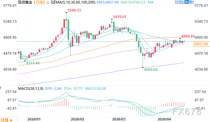 金价两周跌近20%，投资者恐慌出逃？机构：回调是机会