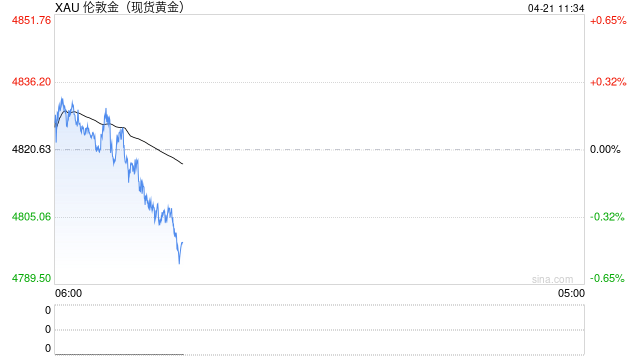 光大期货0421黄金点评：临时停火节点临近，金价反弹节奏放缓