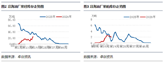 菜粕：现货价格震荡下行，供应端加籽增量待释放