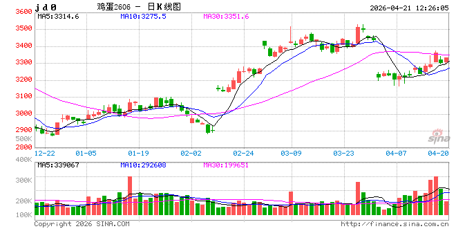 4月安徽蛋价上涨之路还有多远？