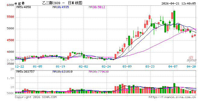 华泰期货：霍尔木兹海峡“开了又关”，乙二醇昨日下跌