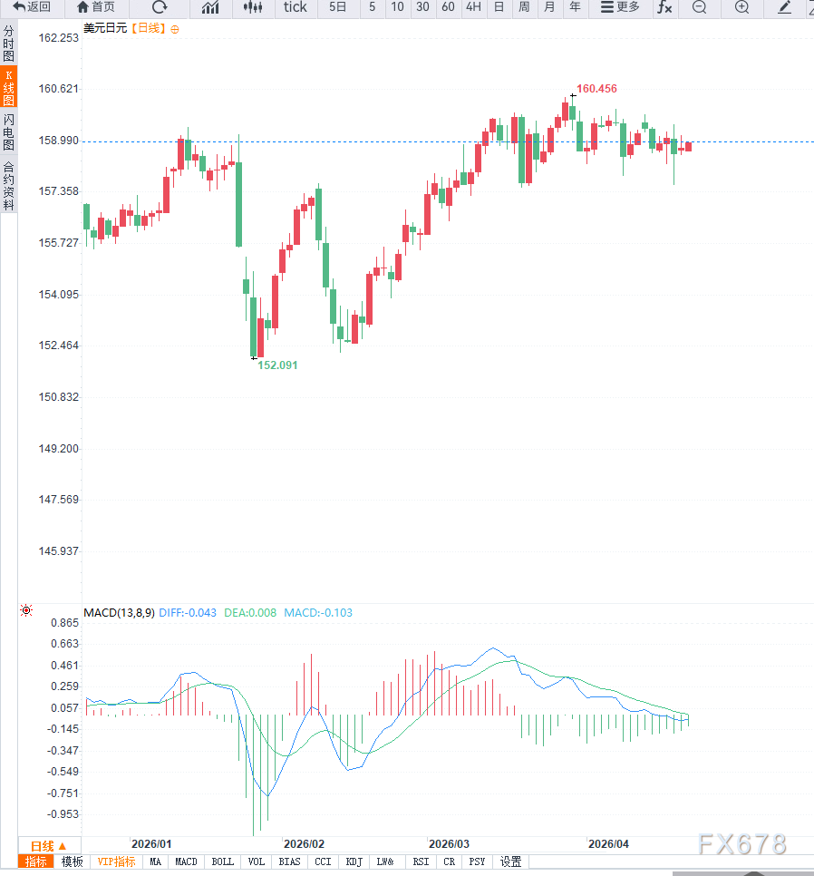 能源担忧推升日元承压叠加政策分化，美元兑日元维持高位震荡