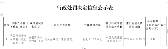 陕西泾阳泰隆村镇银行被罚21.55万元：违反金融统计管理规定