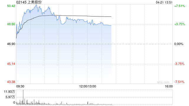 上美股份午后涨逾4% 公司主品牌韩束多品类扩张成效显著