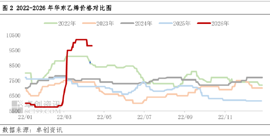 苯乙烯-纯苯价差收窄至年内最低水平，后市将如何表现？