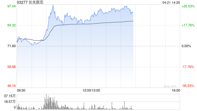 长光辰芯早盘一度涨超36% 与国际高端相机品牌徕卡达成合作
