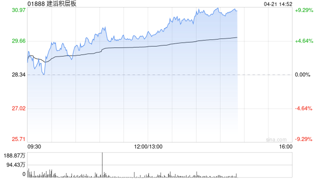 建滔积层板午前涨超5% PCB价值量持续跃升公司近期发布涨价函