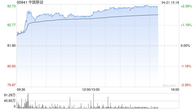 大摩：中国移动给予“与大市同步”评级 目标价80港元