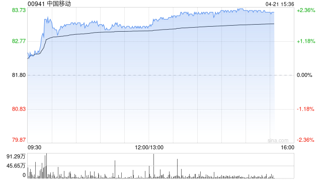 花旗：中国移动重申“买入”评级 目标价105.10港元