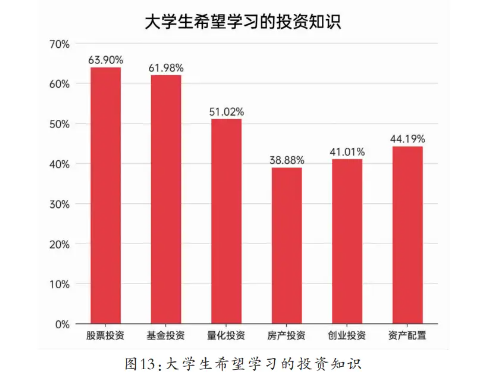 年轻人如何理财？国泰基金联合发布《第四期全国大学生财富素养调查蓝皮书》