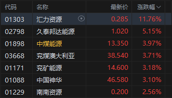 港股收评：恒指涨0.48% 科指跌0.08% 煤炭股活跃 创新药概念股走弱 胜宏科技上市首日涨超50%
