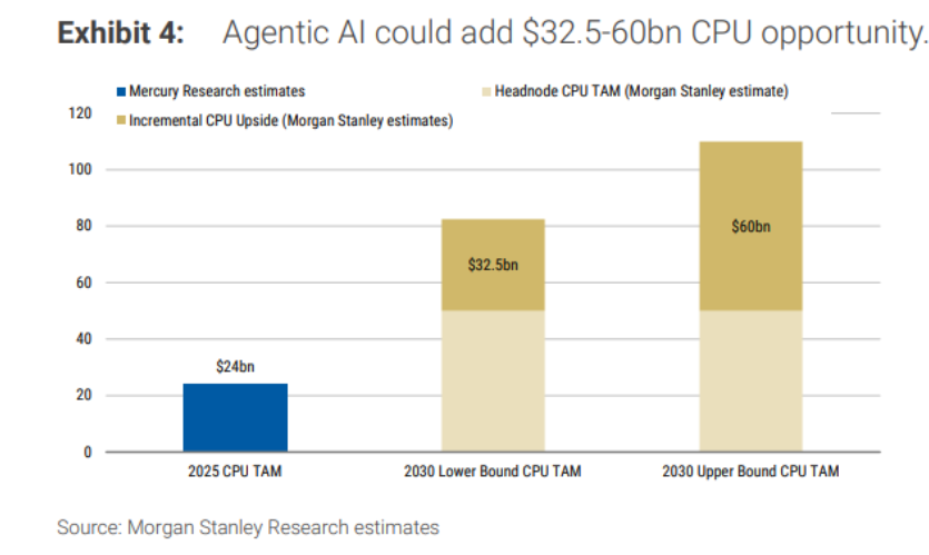 中东战火压不住“AI牛市”叙事! GPU不再独霸算力主题 智能体浪潮引爆CPU与存储