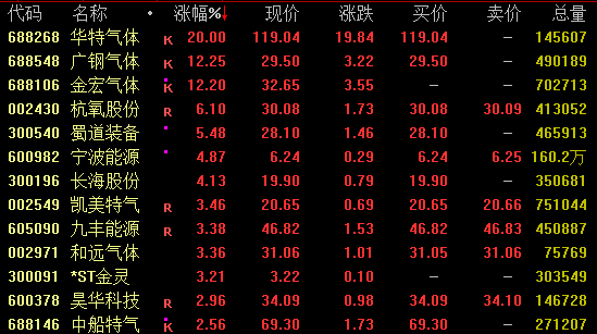 301486，20%直线涨停！