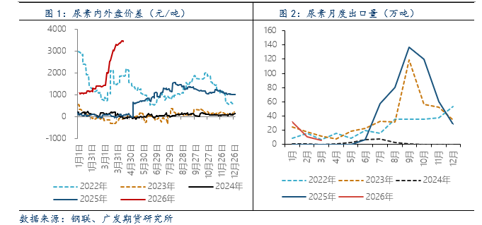 尿素：出口预期叠加低位库存，尿素价格大幅上涨