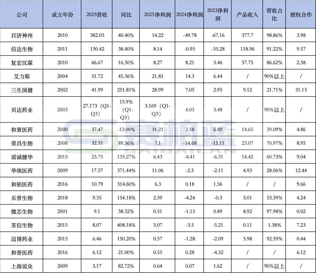 百济、信达、贝达、荣昌生物...盈利Biotech增至17家
