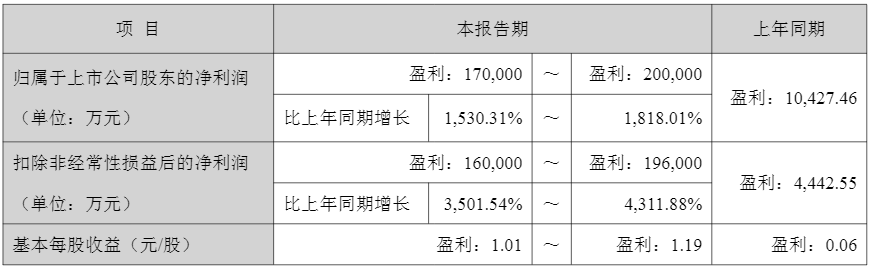周期反转、天齐锂业一季度净利润暴增，业绩拐点已确立？