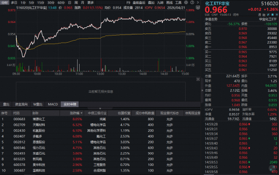 化工板块深V反转！锂电、氟化工齐涨，华宝基金化工ETF（516020）收涨1.26%！机构：盈利修复可期