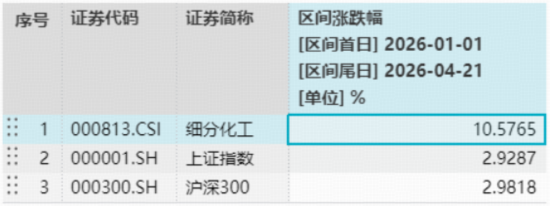 化工板块深V反转！锂电、氟化工齐涨，华宝基金化工ETF（516020）收涨1.26%！机构：盈利修复可期