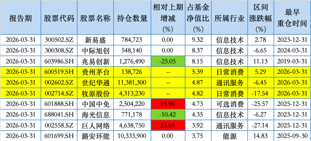 一季度建仓茅台、牧原，万家基金莫海波：看好光模块、部分消费、游戏行业
