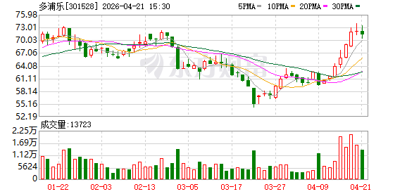 多浦乐2025年度归母净利润约6649万元 同比增28.85%