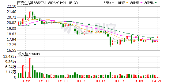 百克生物一季度营收同比下滑9.21% 归母净利润亏损347.41万元