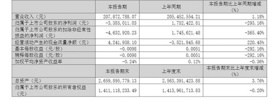 300883，连亏三年后，一季度又亏