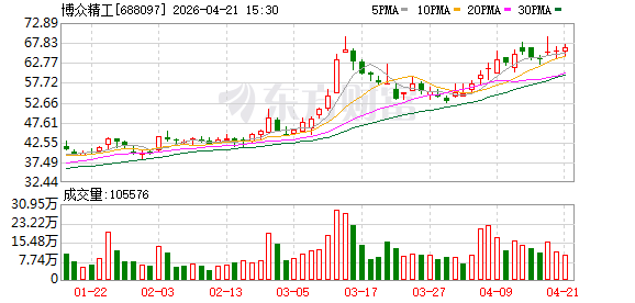 博众精工一季度归母净利润2847.9万元 同比扭亏为盈