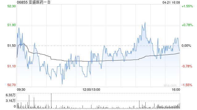 亚盛医药-B多项研究入选2026年ASCO