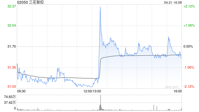 三花智控获Schroders PLC增持354.39万股 每股作价约31.80港元