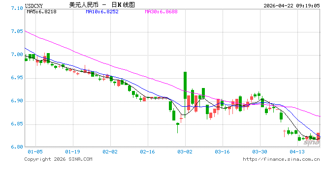 人民币兑美元中间价报6.8635，下调41点