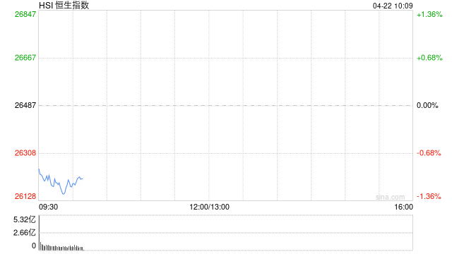 快讯：恒指低开0.69% 科指跌1.02% 科网股、黄金股普跌 AI应用股低迷