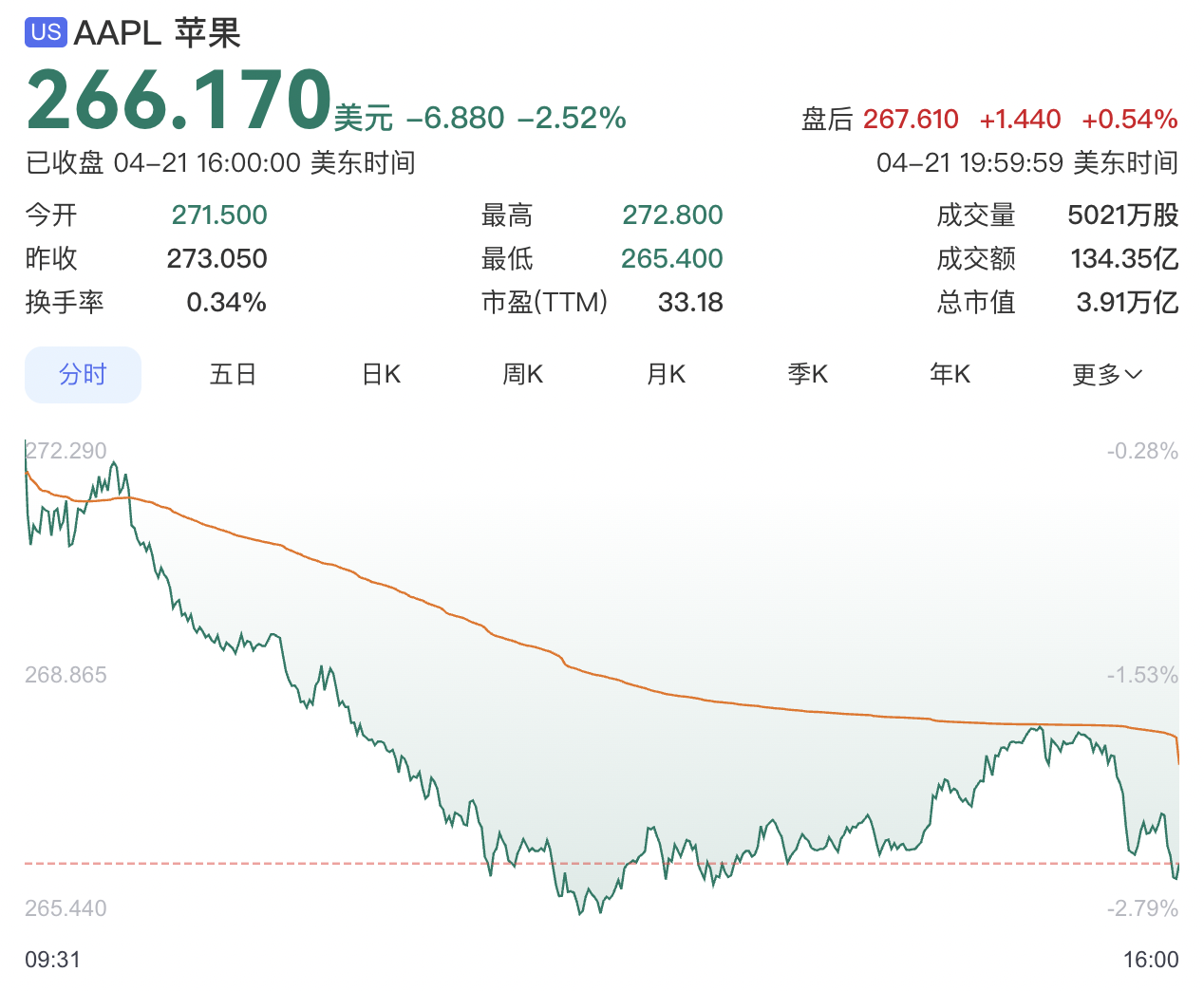 苹果换帅后市值跌破4万亿美元，库克内部讲话披露卸任原因
